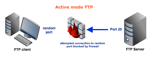 Active mode FTP