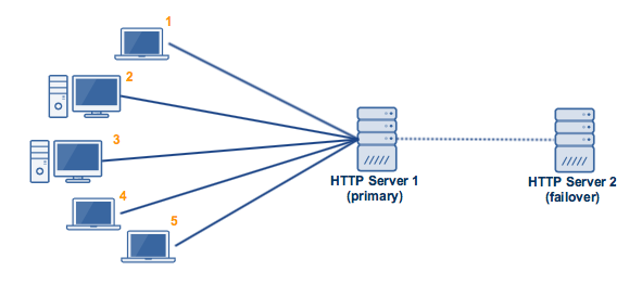 Active passive high availability cluster