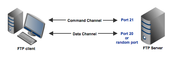 ftp command and data channels