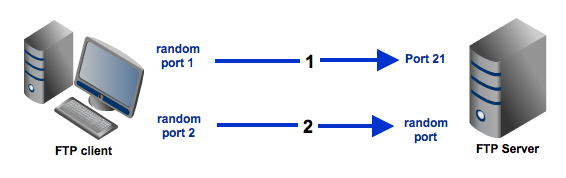 ftp passive mode explanation