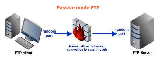 Passive mode FTP